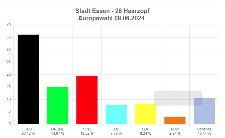 Wahlergebnisse Europawahl 2024 Haarzopf