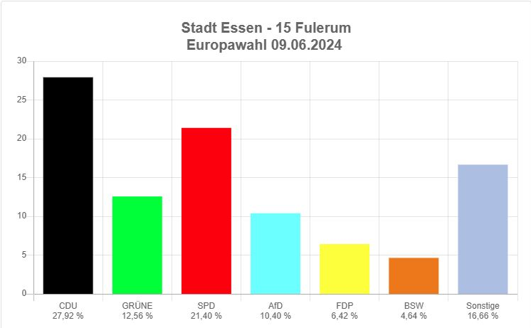 Wahlergebnisse Europawahl 2024 Fulerum